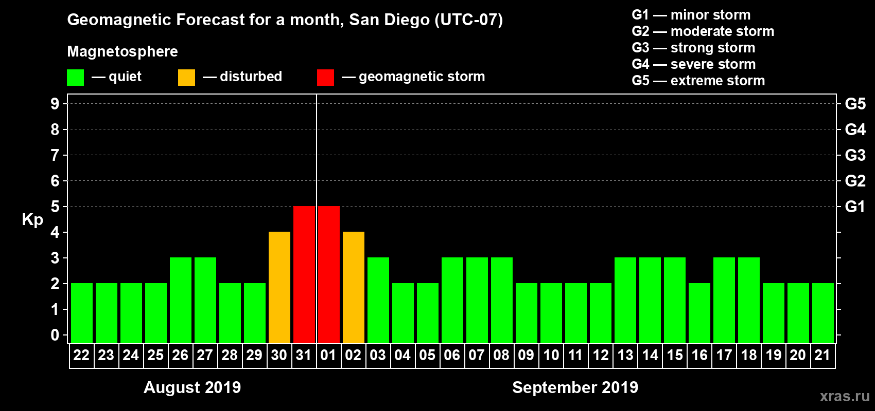 Forecast of the daily maximal value of geomagnetic index Kp for <b>1 month</b> (31 days) <b>from Aug 22, 2019 to Sep 21, 2019</b>