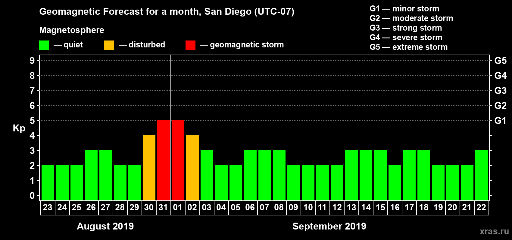 Forecast of the daily maximal value of geomagnetic index Kp for <b>1 month</b> (31 days) <b>from Aug 23, 2019 to Sep 22, 2019</b>