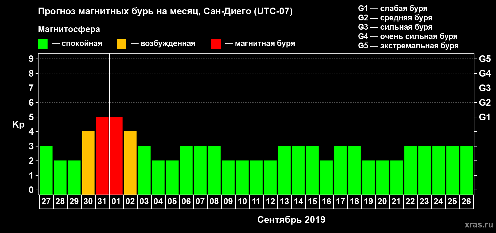 Прогноз максимального суточного геомагнитного индекса Kp на <b>1 месяц</b> (31 день) <b>с 27 августа по 26 сентября 2019 г</b>