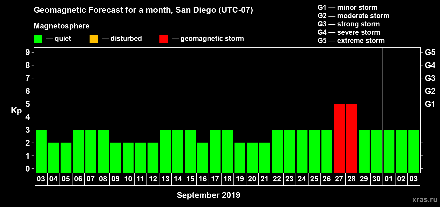 Forecast of the daily maximal value of geomagnetic index Kp for <b>1 month</b> (31 days) <b>from Sep 03, 2019 to Oct 03, 2019</b>