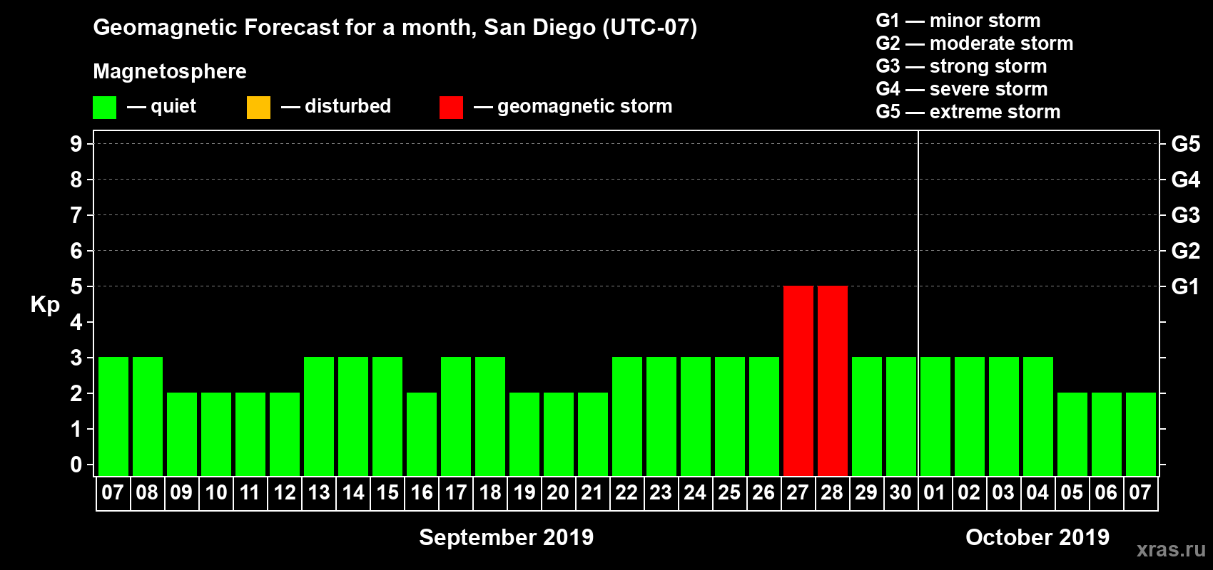 Forecast of the daily maximal value of geomagnetic index Kp for <b>1 month</b> (31 days) <b>from Sep 07, 2019 to Oct 07, 2019</b>
