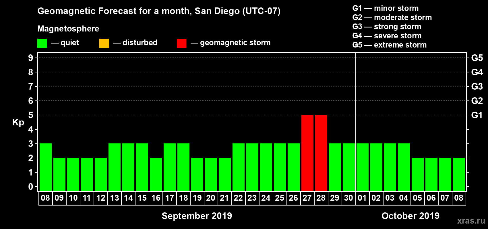 Forecast of the daily maximal value of geomagnetic index Kp for <b>1 month</b> (31 days) <b>from Sep 08, 2019 to Oct 08, 2019</b>