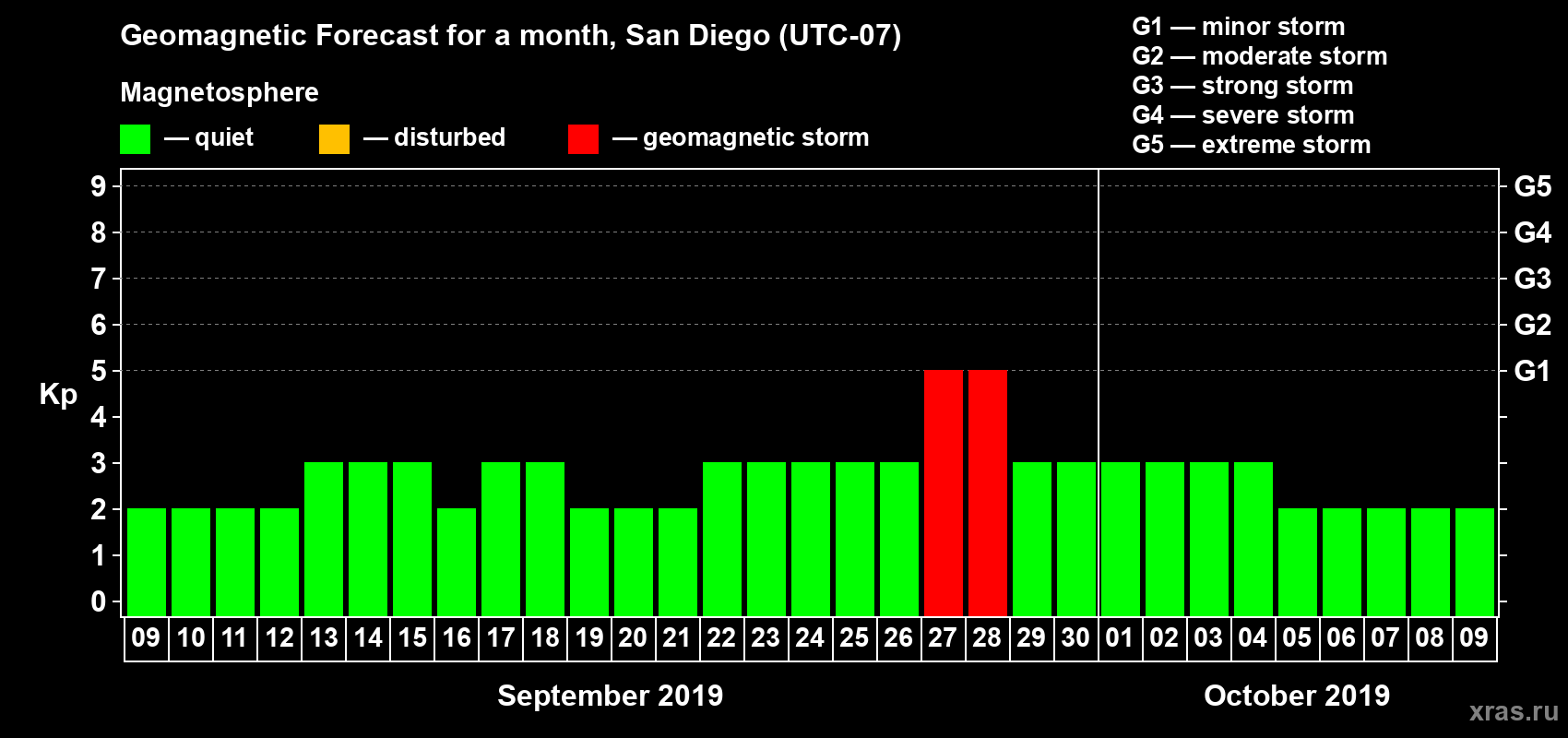 Forecast of the daily maximal value of geomagnetic index Kp for <b>1 month</b> (31 days) <b>from Sep 09, 2019 to Oct 09, 2019</b>