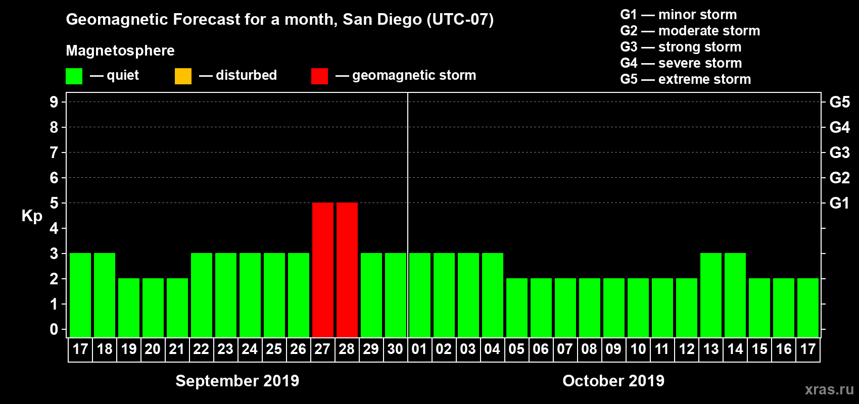 Forecast of the daily maximal value of geomagnetic index Kp for <b>1 month</b> (31 days) <b>from Sep 17, 2019 to Oct 17, 2019</b>