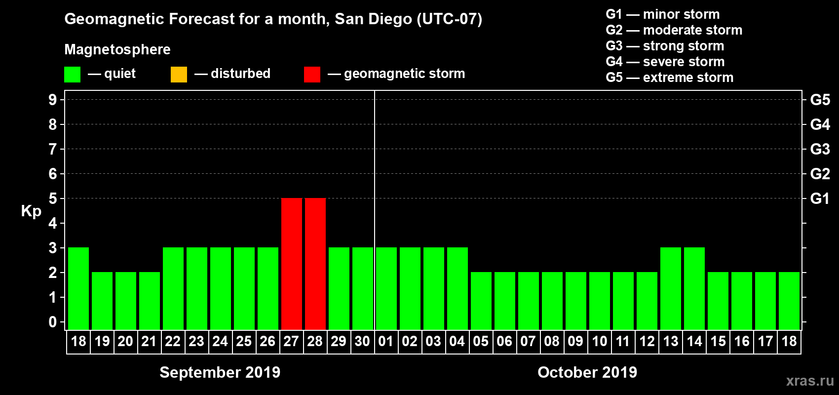 Forecast of the daily maximal value of geomagnetic index Kp for <b>1 month</b> (31 days) <b>from Sep 18, 2019 to Oct 18, 2019</b>