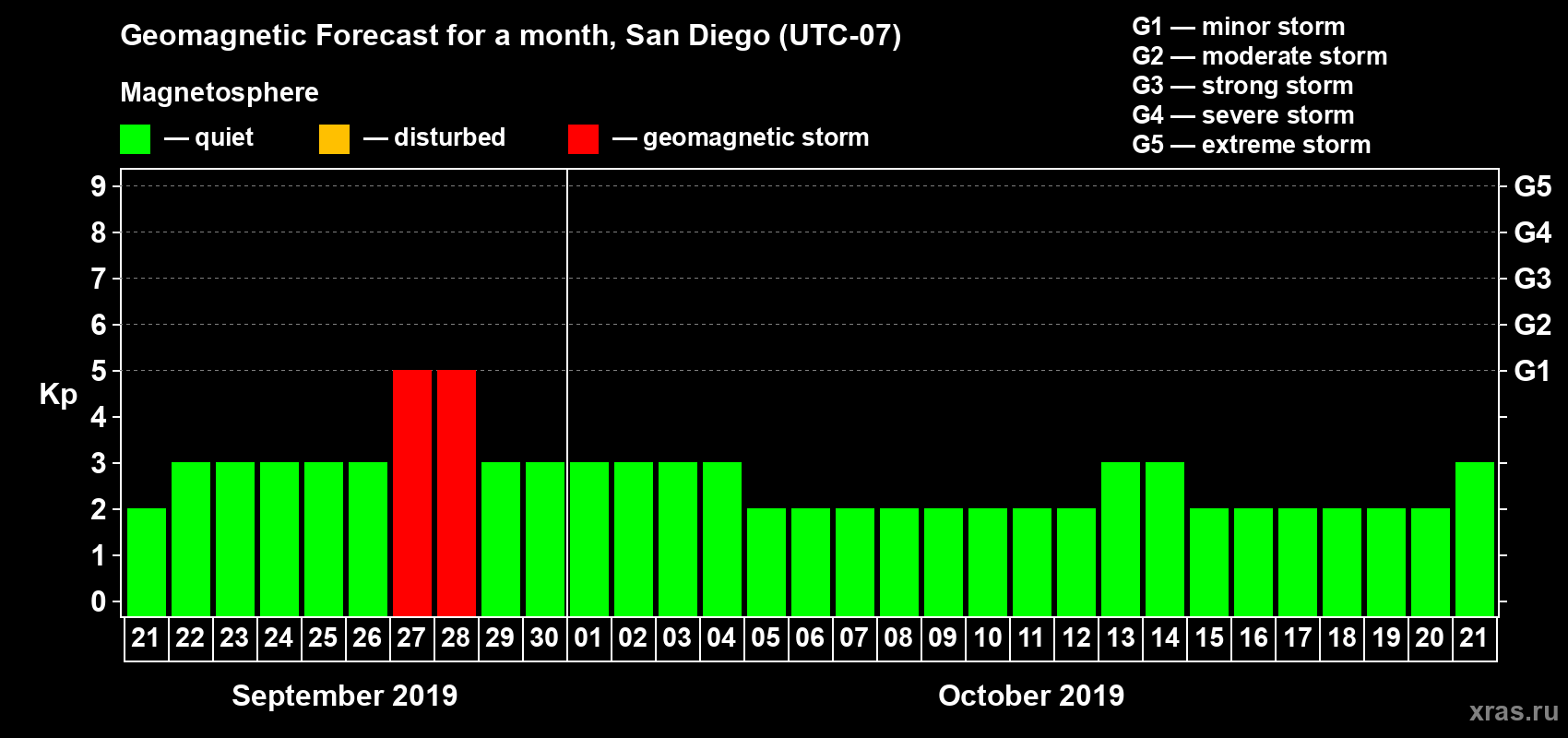 Forecast of the daily maximal value of geomagnetic index Kp for <b>1 month</b> (31 days) <b>from Sep 21, 2019 to Oct 21, 2019</b>