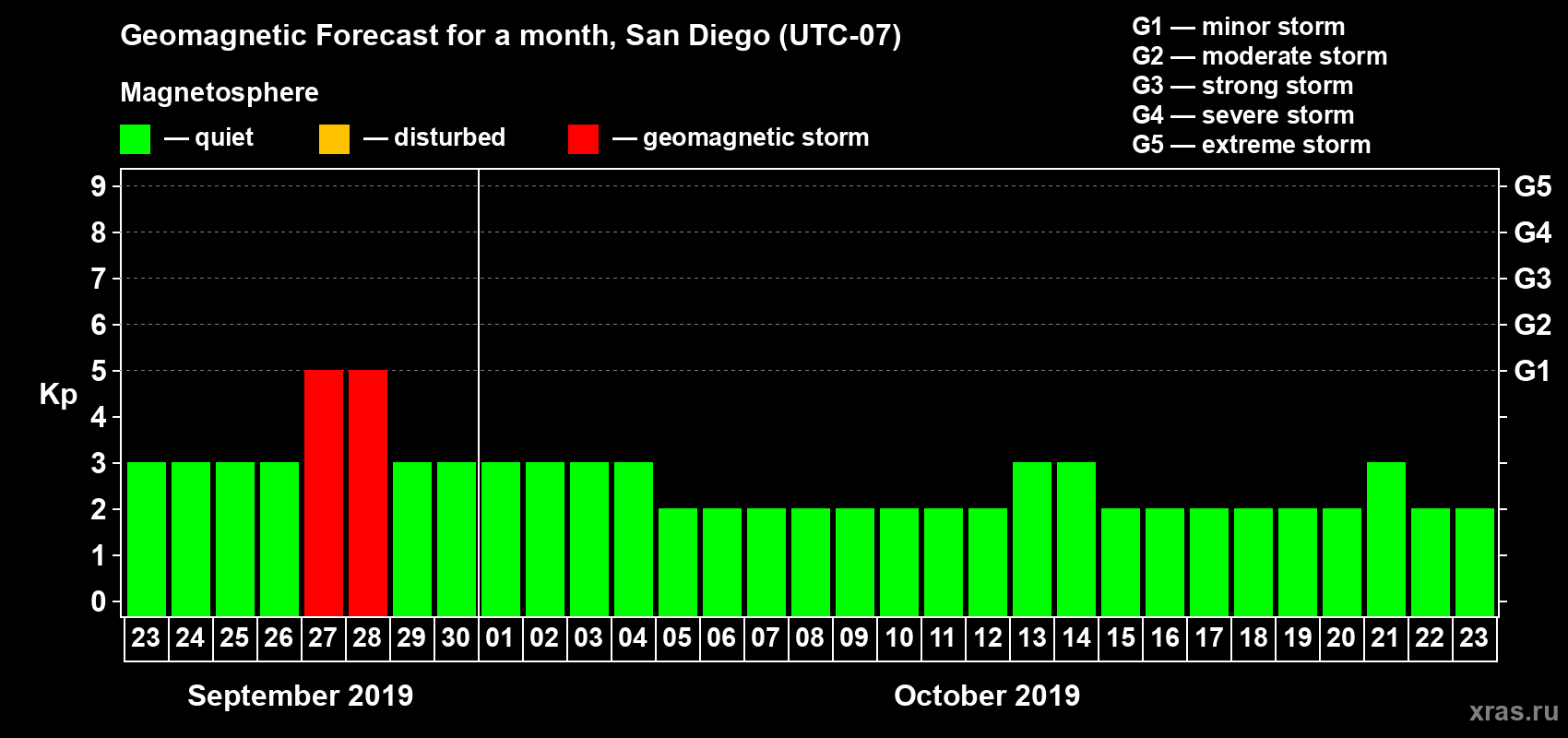 Forecast of the daily maximal value of geomagnetic index Kp for <b>1 month</b> (31 days) <b>from Sep 23, 2019 to Oct 23, 2019</b>