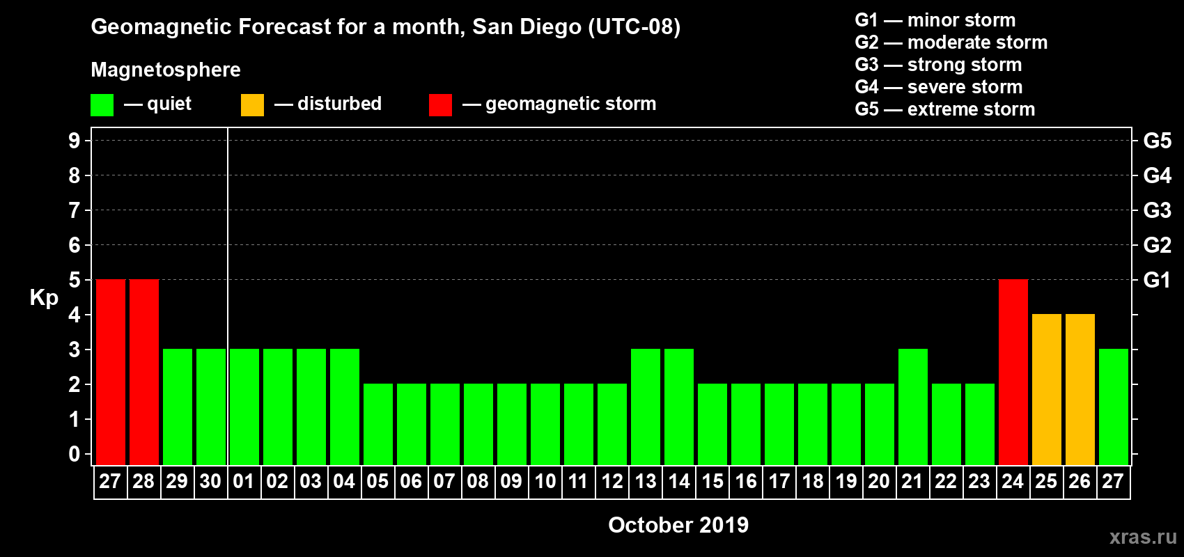 Forecast of the daily maximal value of geomagnetic index Kp for <b>1 month</b> (31 days) <b>from Sep 27, 2019 to Oct 27, 2019</b>