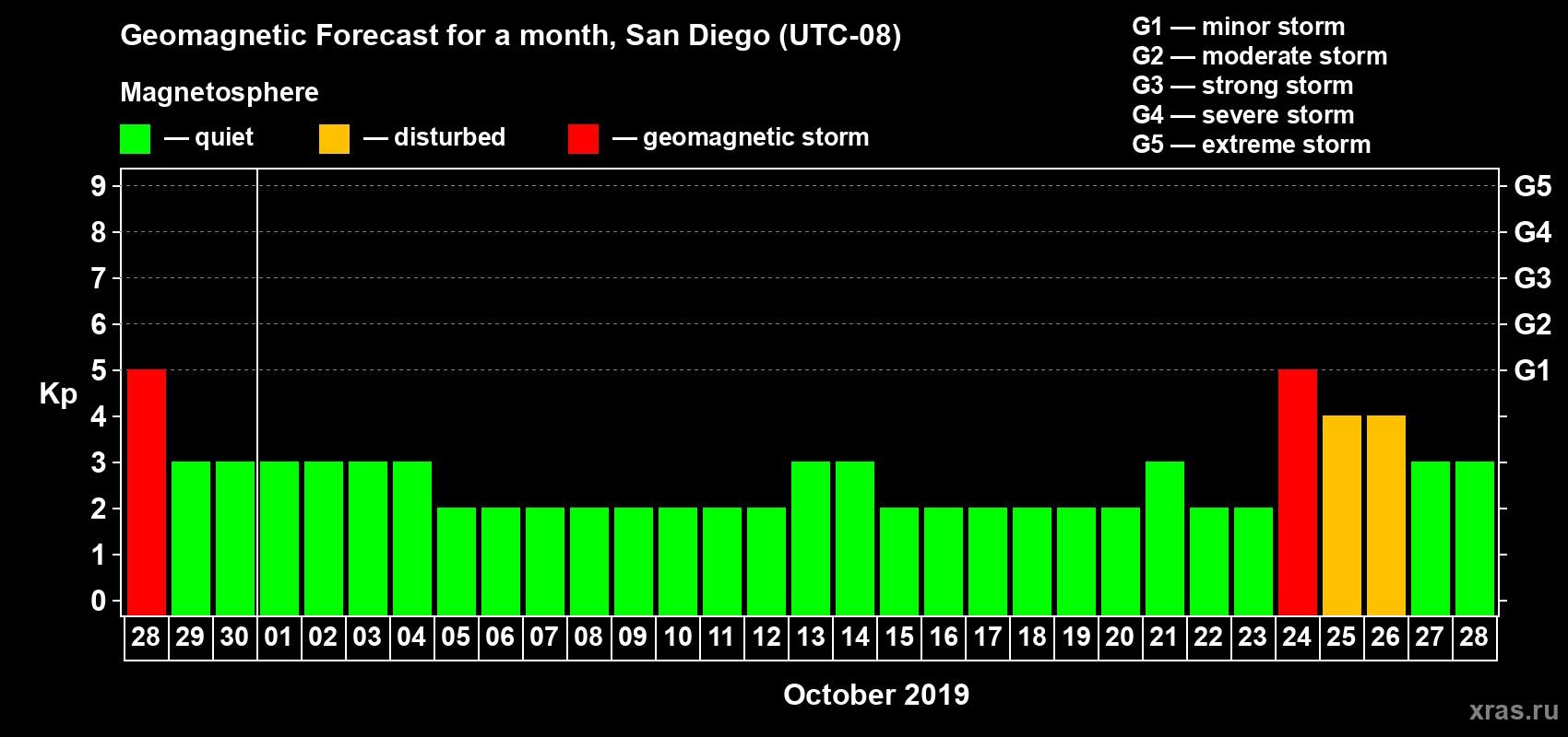 Forecast of the daily maximal value of geomagnetic index Kp for <b>1 month</b> (31 days) <b>from Sep 28, 2019 to Oct 28, 2019</b>