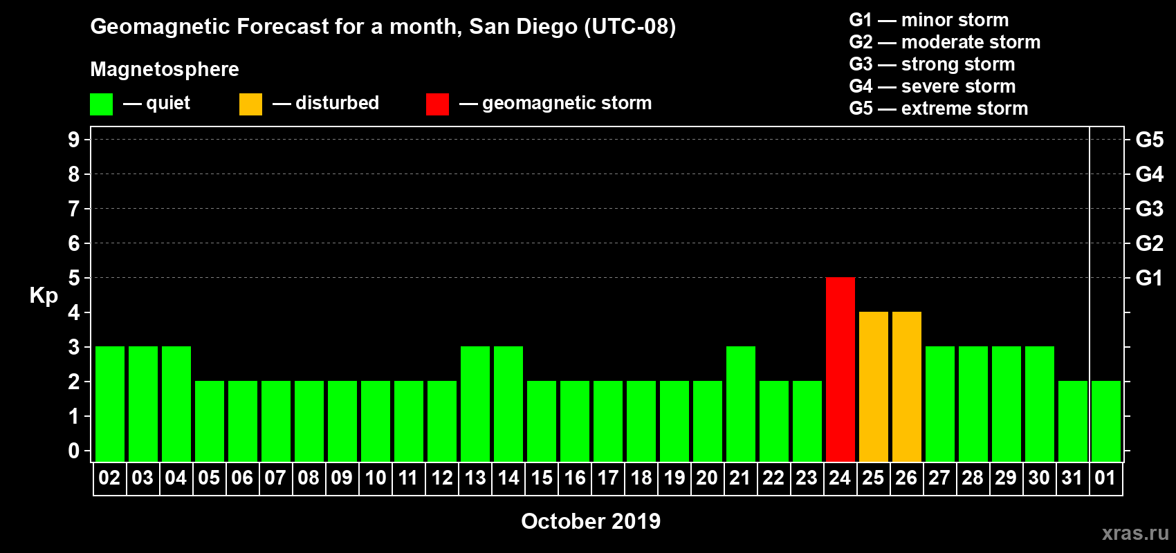 Forecast of the daily maximal value of geomagnetic index Kp for <b>1 month</b> (31 days) <b>from Oct 02, 2019 to Nov 01, 2019</b>