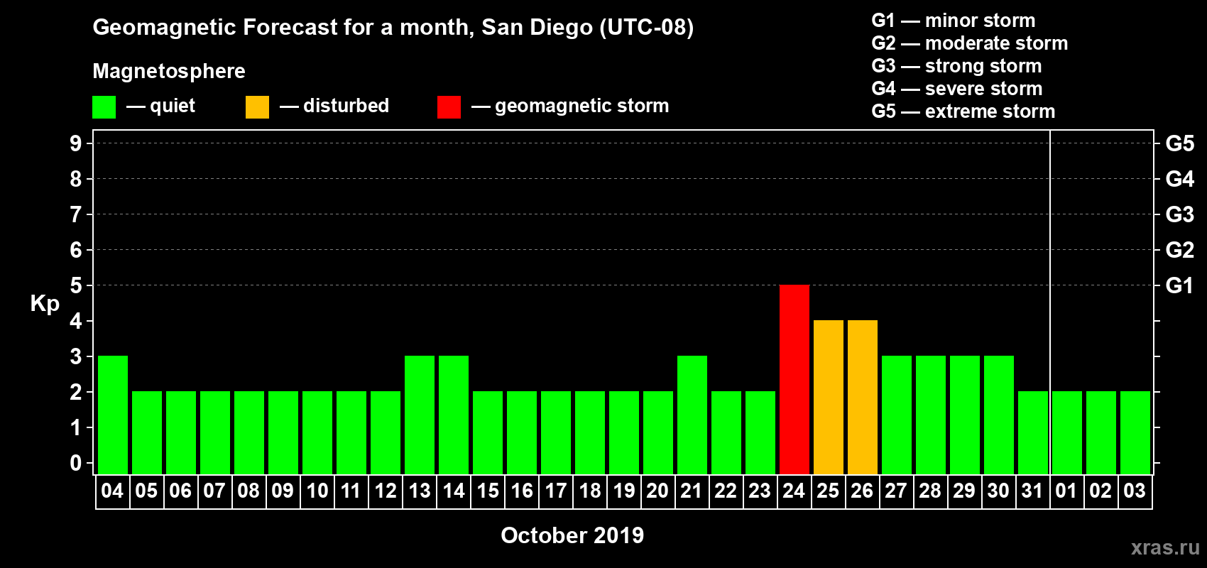 Forecast of the daily maximal value of geomagnetic index Kp for <b>1 month</b> (31 days) <b>from Oct 04, 2019 to Nov 03, 2019</b>