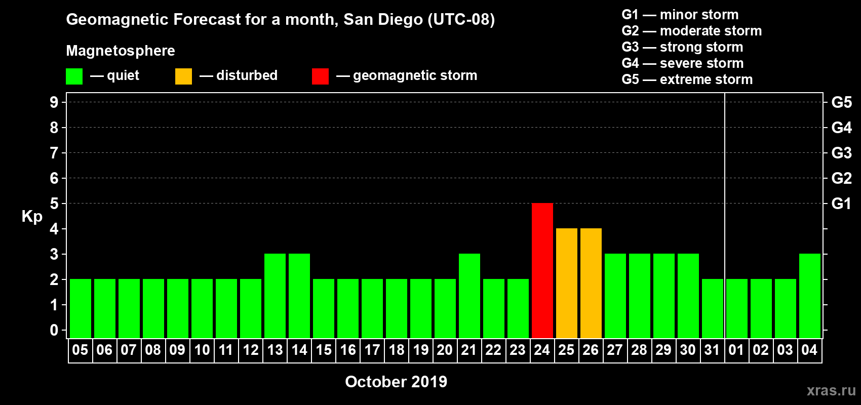 Forecast of the daily maximal value of geomagnetic index Kp for <b>1 month</b> (31 days) <b>from Oct 05, 2019 to Nov 04, 2019</b>