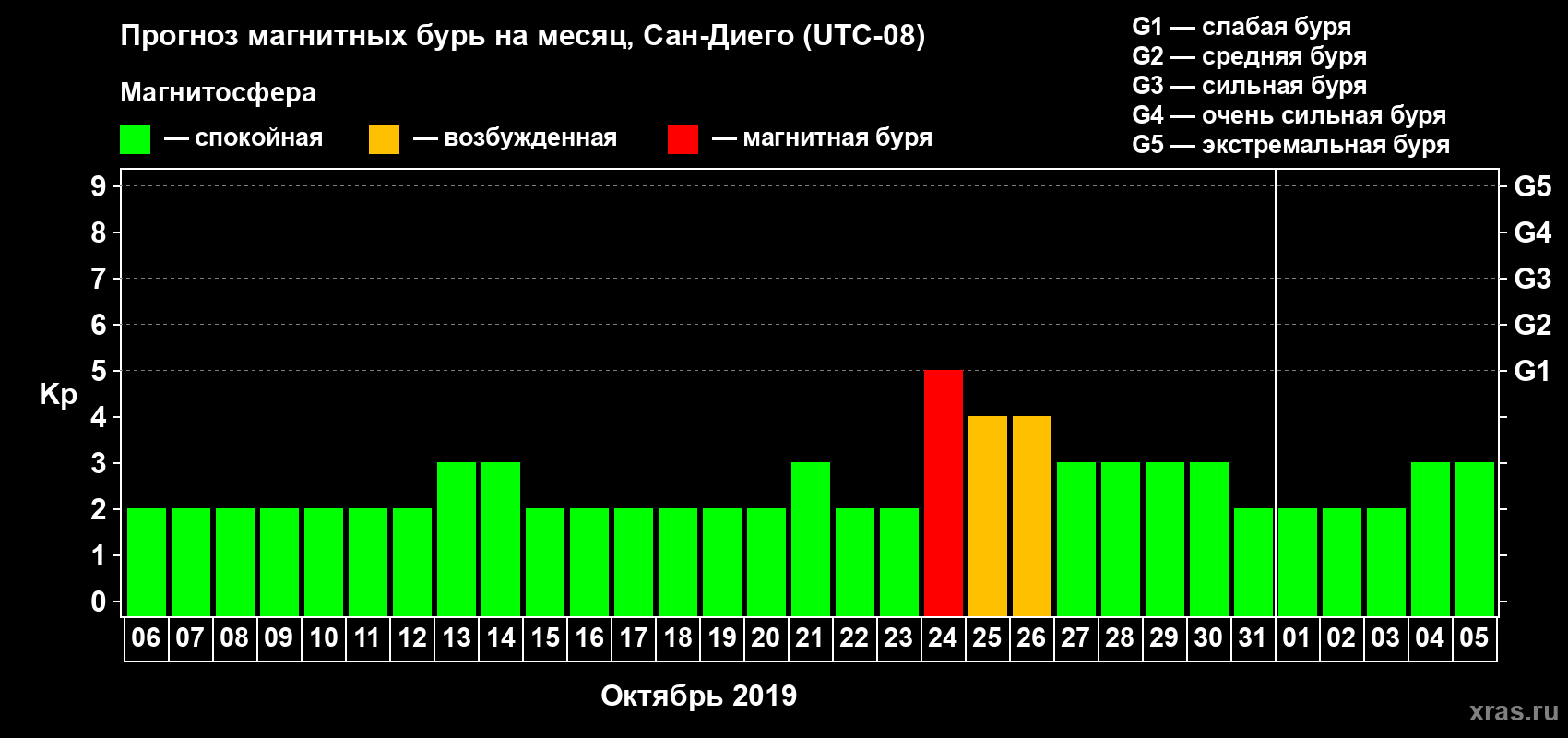 Прогноз максимального суточного геомагнитного индекса Kp на <b>1 месяц</b> (31 день) <b>с 06 октября по 05 ноября 2019 г</b>