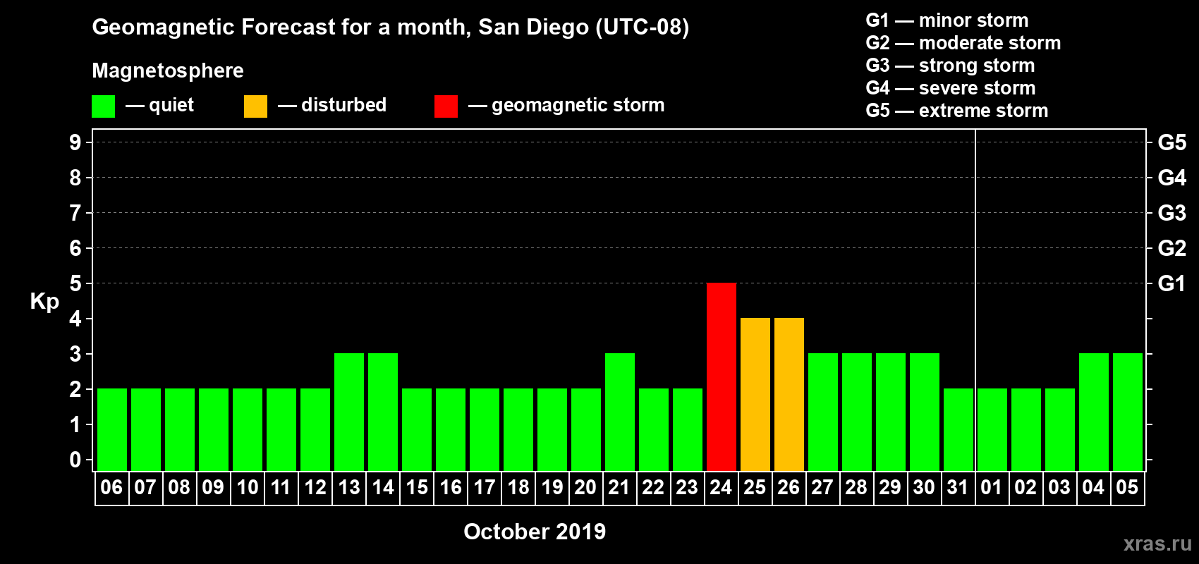 Forecast of the daily maximal value of geomagnetic index Kp for <b>1 month</b> (31 days) <b>from Oct 06, 2019 to Nov 05, 2019</b>