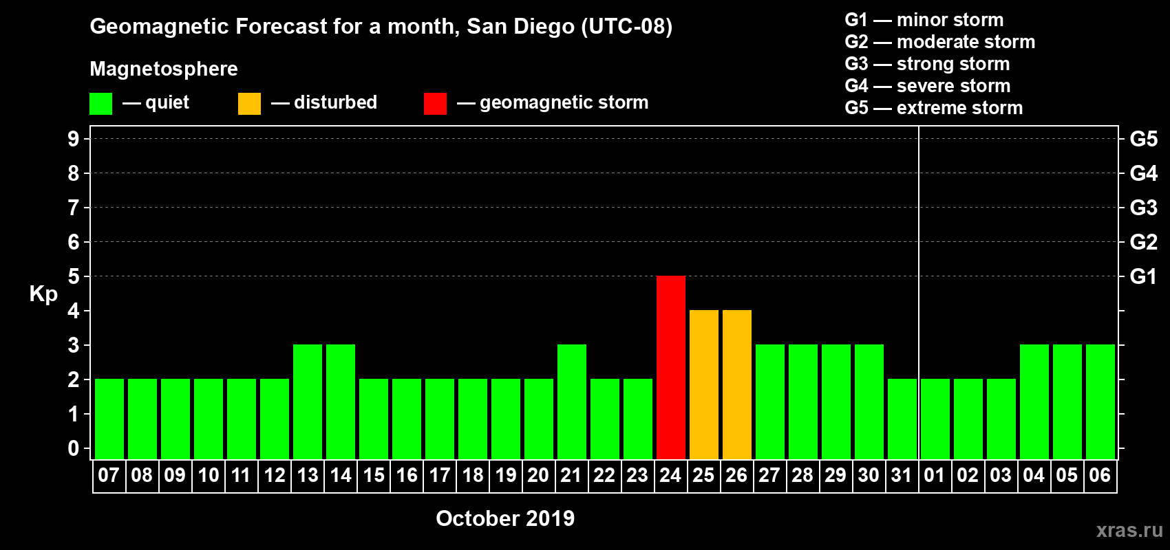 Forecast of the daily maximal value of geomagnetic index Kp for <b>1 month</b> (31 days) <b>from Oct 07, 2019 to Nov 06, 2019</b>