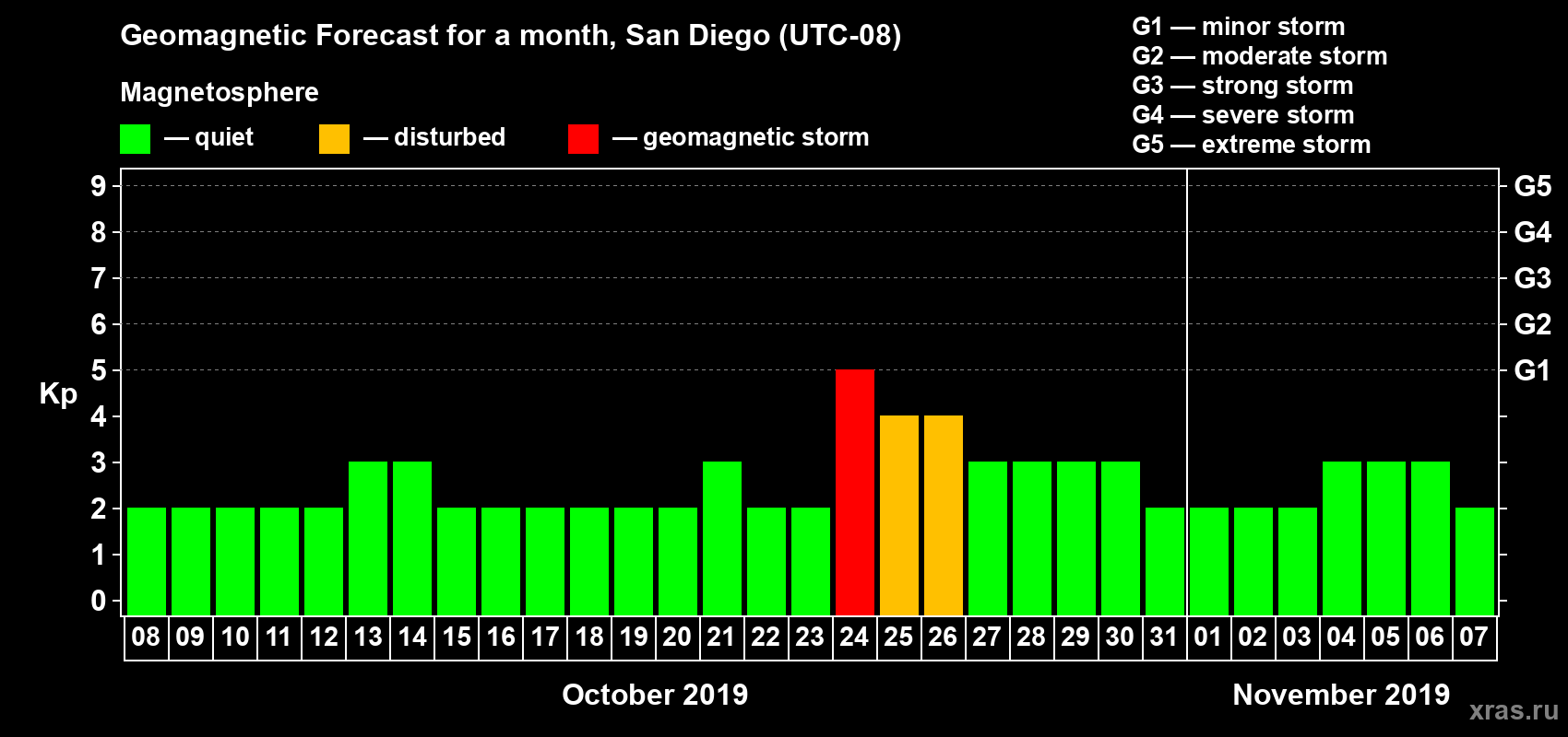 Forecast of the daily maximal value of geomagnetic index Kp for <b>1 month</b> (31 days) <b>from Oct 08, 2019 to Nov 07, 2019</b>