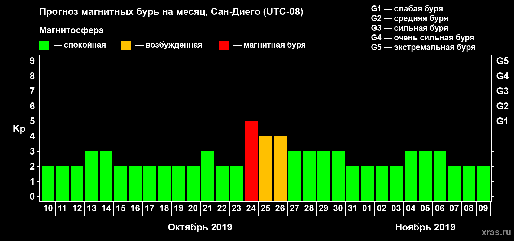 Прогноз максимального суточного геомагнитного индекса Kp на <b>1 месяц</b> (31 день) <b>с 10 октября по 09 ноября 2019 г</b>