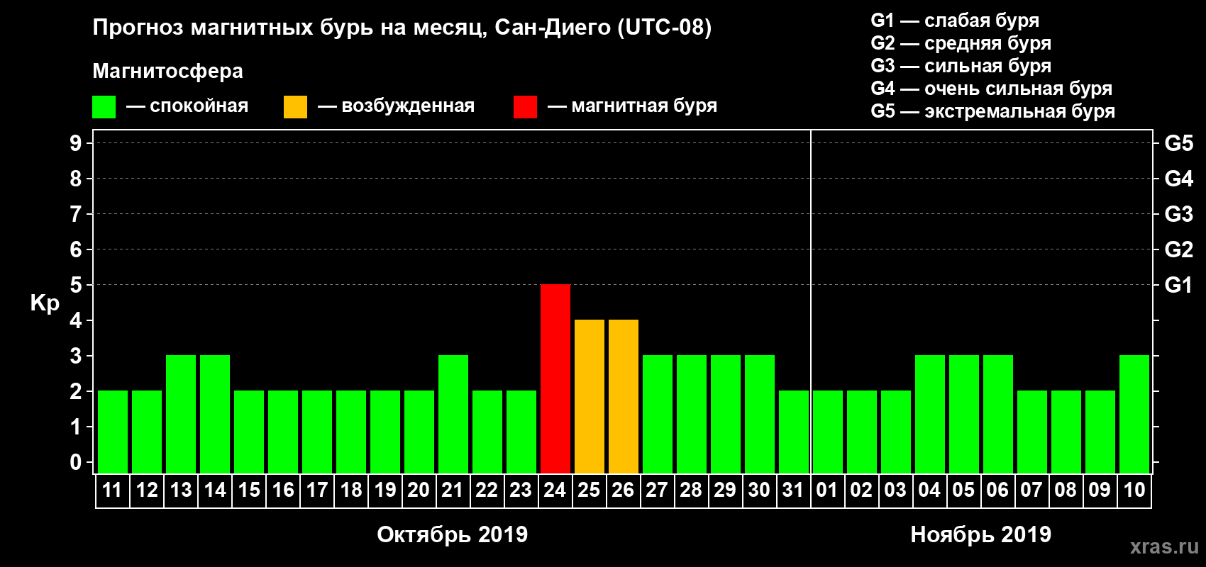 Прогноз максимального суточного геомагнитного индекса Kp на <b>1 месяц</b> (31 день) <b>с 11 октября по 10 ноября 2019 г</b>