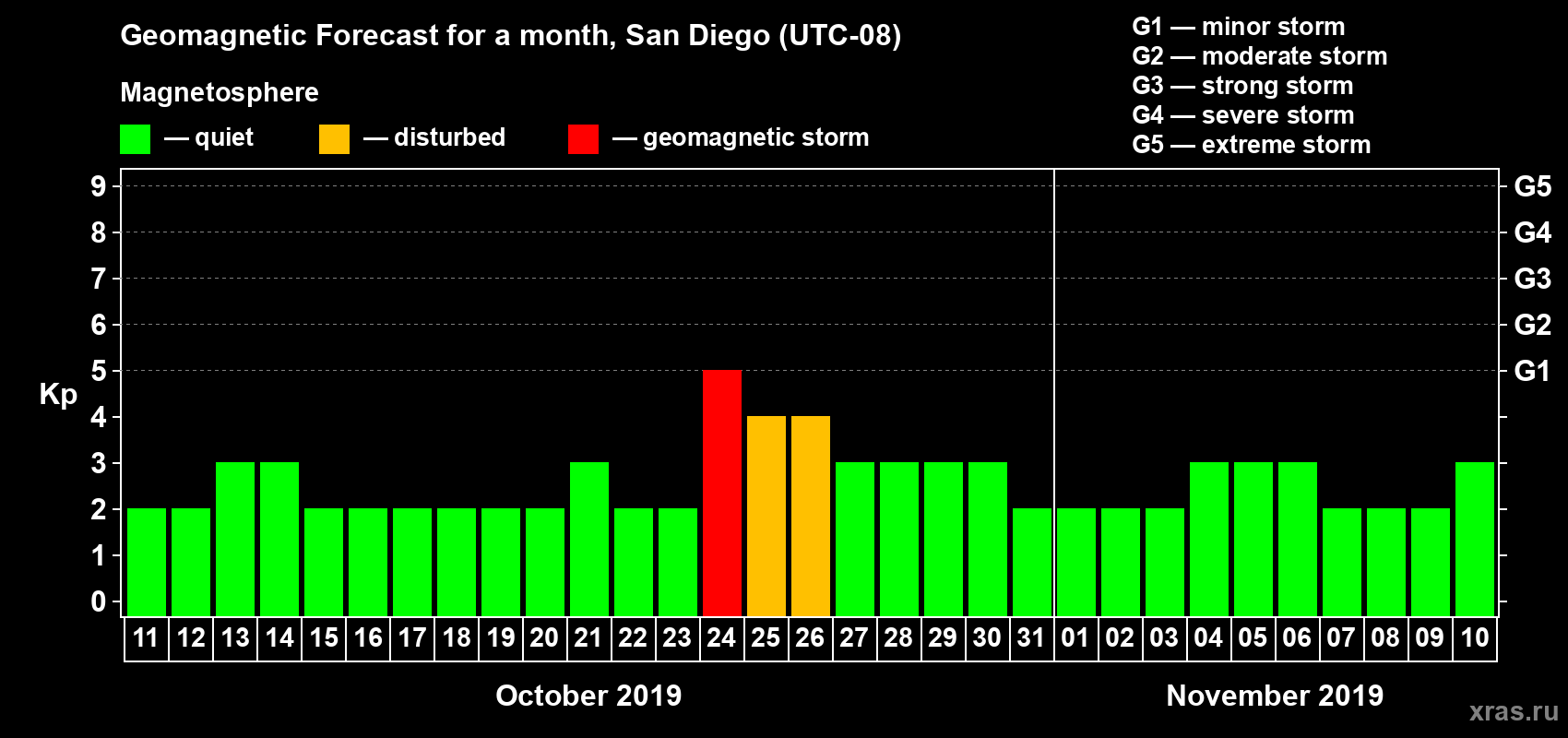 Forecast of the daily maximal value of geomagnetic index Kp for <b>1 month</b> (31 days) <b>from Oct 11, 2019 to Nov 10, 2019</b>