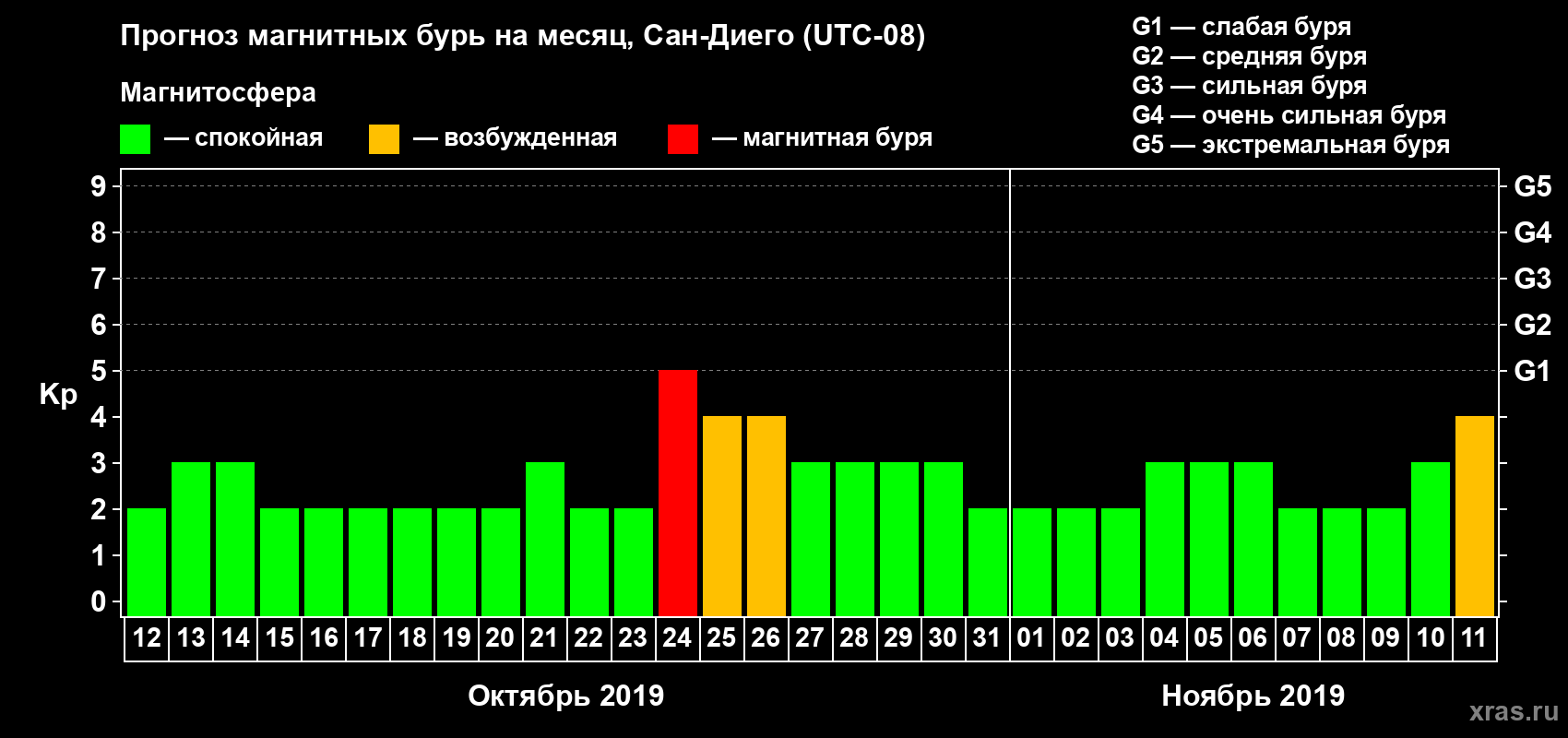 Прогноз максимального суточного геомагнитного индекса Kp на <b>1 месяц</b> (31 день) <b>с 12 октября по 11 ноября 2019 г</b>