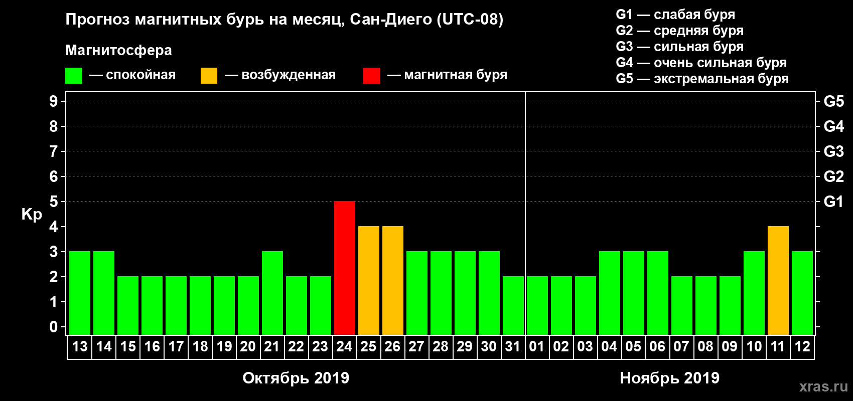 Прогноз максимального суточного геомагнитного индекса Kp на <b>1 месяц</b> (31 день) <b>с 13 октября по 12 ноября 2019 г</b>