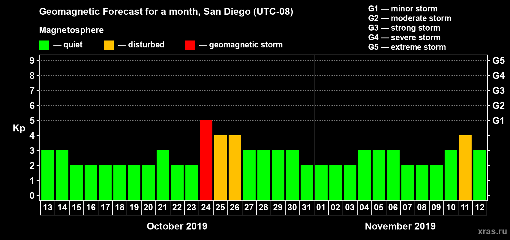 Forecast of the daily maximal value of geomagnetic index Kp for <b>1 month</b> (31 days) <b>from Oct 13, 2019 to Nov 12, 2019</b>