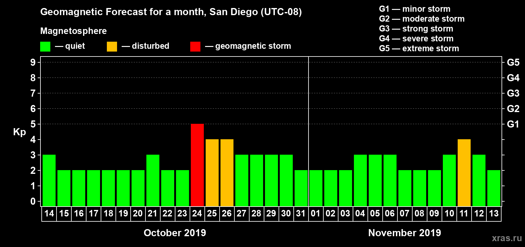 Forecast of the daily maximal value of geomagnetic index Kp for <b>1 month</b> (31 days) <b>from Oct 14, 2019 to Nov 13, 2019</b>