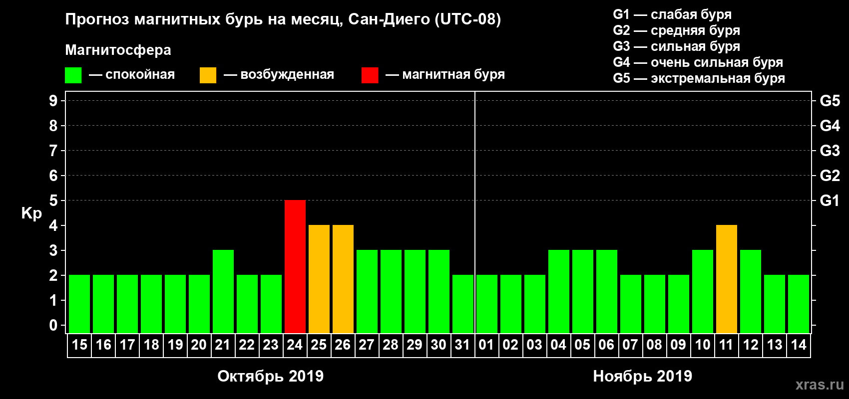 Прогноз максимального суточного геомагнитного индекса Kp на <b>1 месяц</b> (31 день) <b>с 15 октября по 14 ноября 2019 г</b>