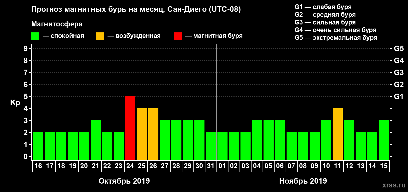 Прогноз максимального суточного геомагнитного индекса Kp на <b>1 месяц</b> (31 день) <b>с 16 октября по 15 ноября 2019 г</b>