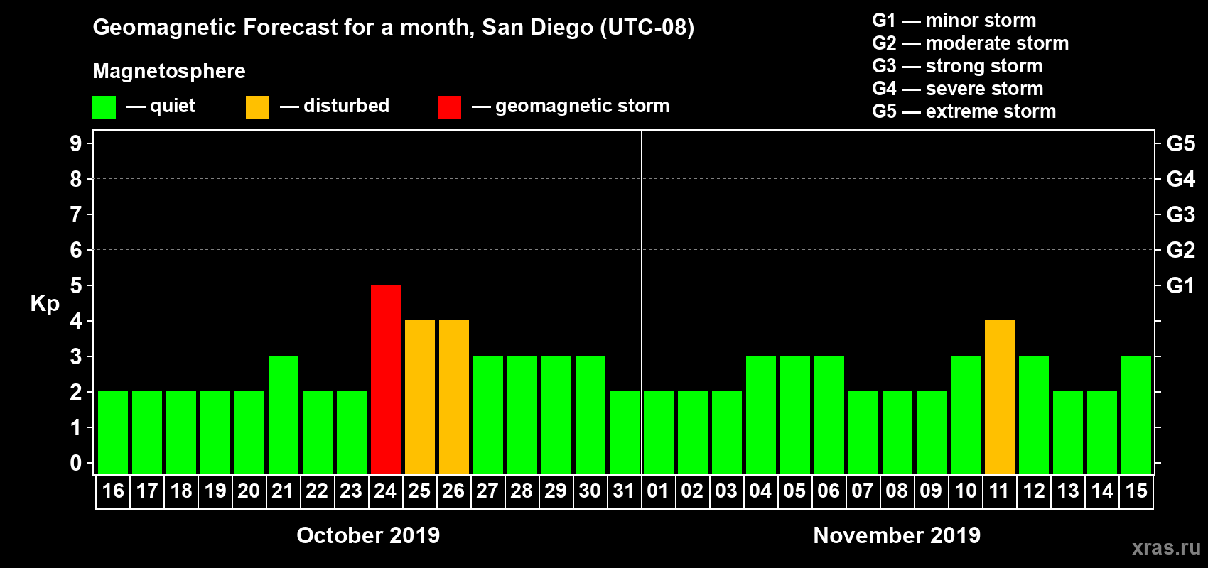 Forecast of the daily maximal value of geomagnetic index Kp for <b>1 month</b> (31 days) <b>from Oct 16, 2019 to Nov 15, 2019</b>