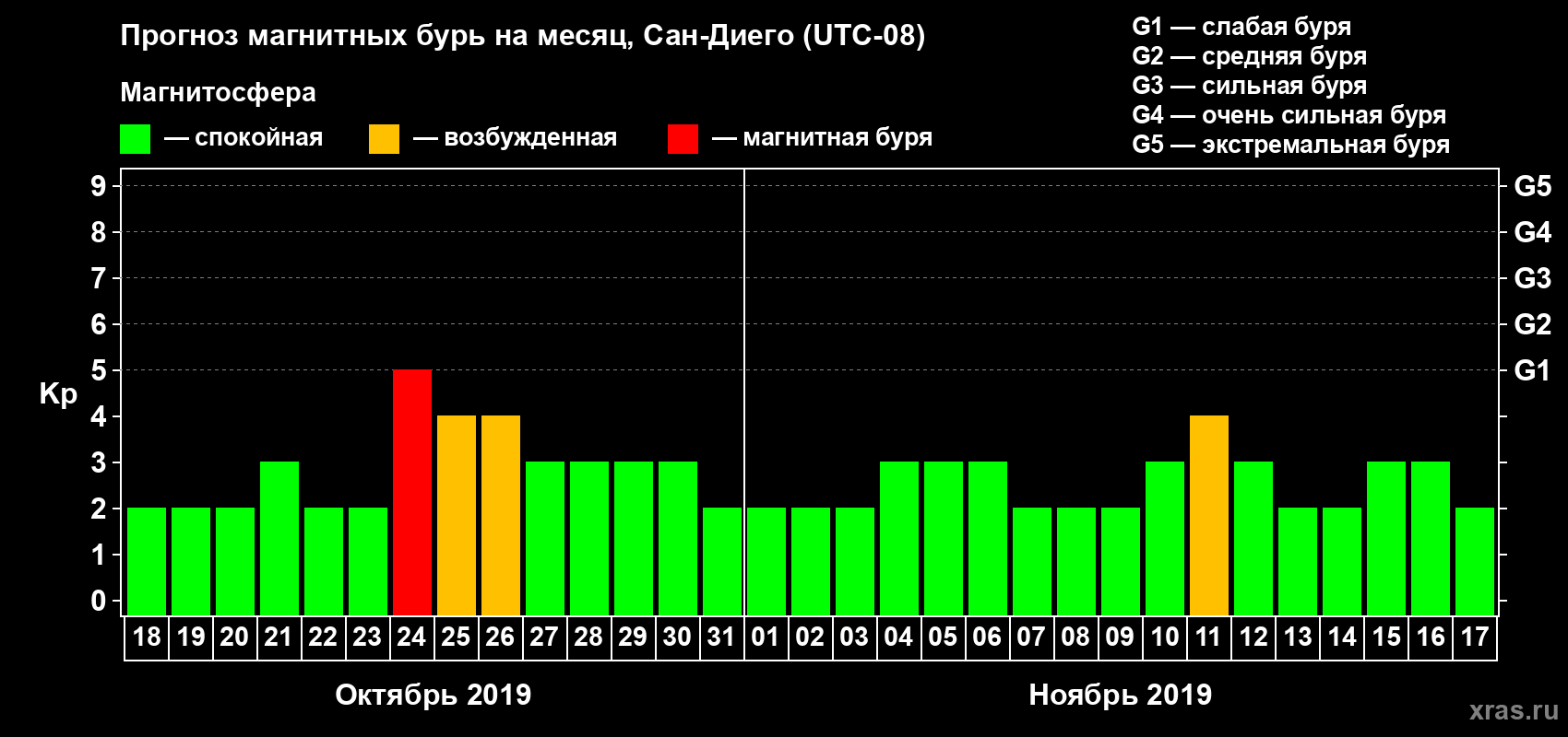 Прогноз максимального суточного геомагнитного индекса Kp на <b>1 месяц</b> (31 день) <b>с 18 октября по 17 ноября 2019 г</b>