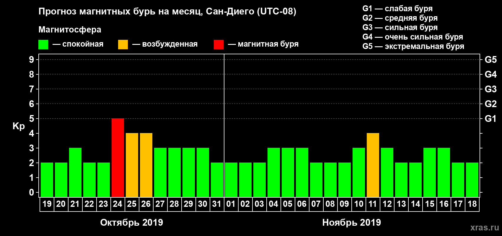 Прогноз максимального суточного геомагнитного индекса Kp на <b>1 месяц</b> (31 день) <b>с 19 октября по 18 ноября 2019 г</b>