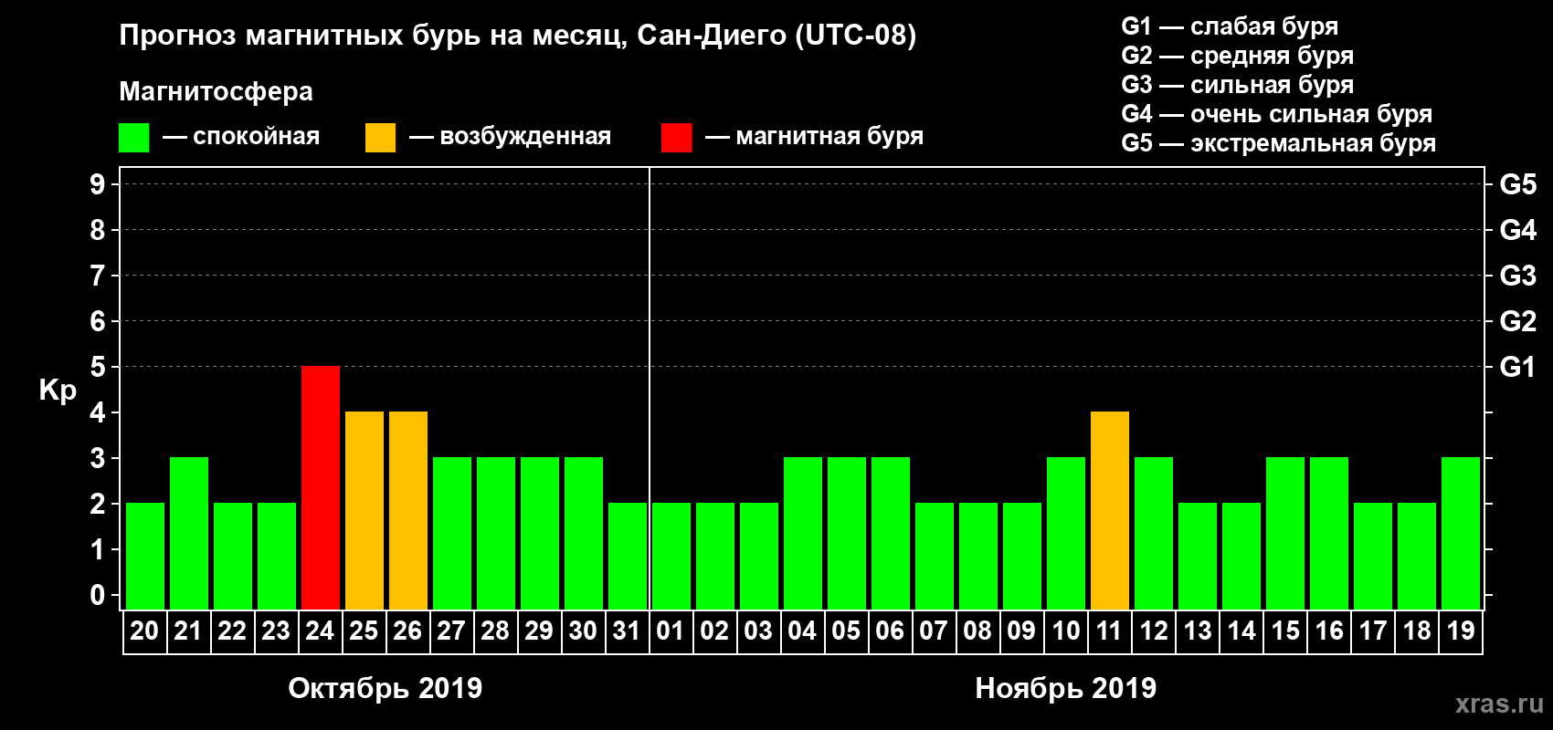 Прогноз максимального суточного геомагнитного индекса Kp на <b>1 месяц</b> (31 день) <b>с 20 октября по 19 ноября 2019 г</b>