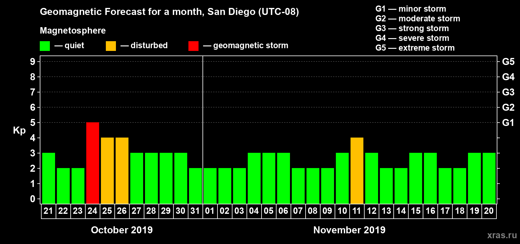 Forecast of the daily maximal value of geomagnetic index Kp for <b>1 month</b> (31 days) <b>from Oct 21, 2019 to Nov 20, 2019</b>