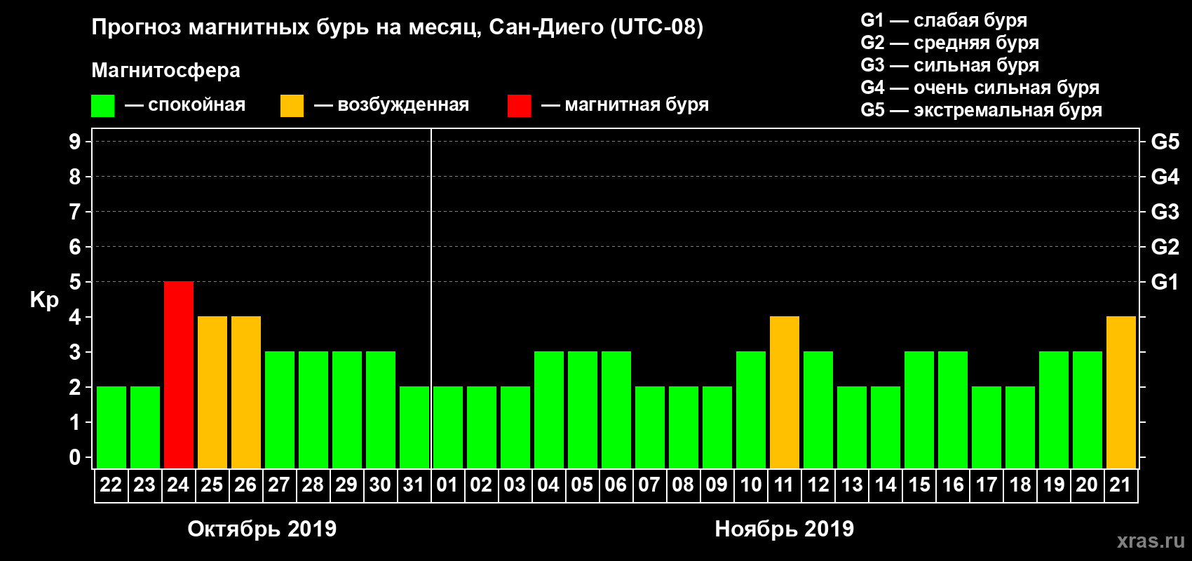 Прогноз максимального суточного геомагнитного индекса Kp на <b>1 месяц</b> (31 день) <b>с 22 октября по 21 ноября 2019 г</b>