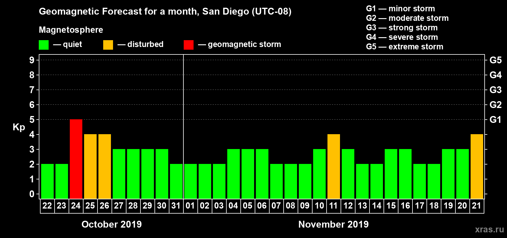 Forecast of the daily maximal value of geomagnetic index Kp for <b>1 month</b> (31 days) <b>from Oct 22, 2019 to Nov 21, 2019</b>