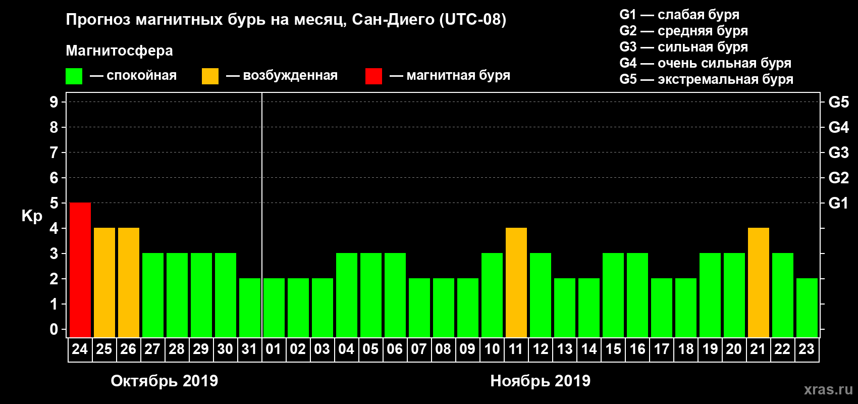 Прогноз максимального суточного геомагнитного индекса Kp на <b>1 месяц</b> (31 день) <b>с 24 октября по 23 ноября 2019 г</b>