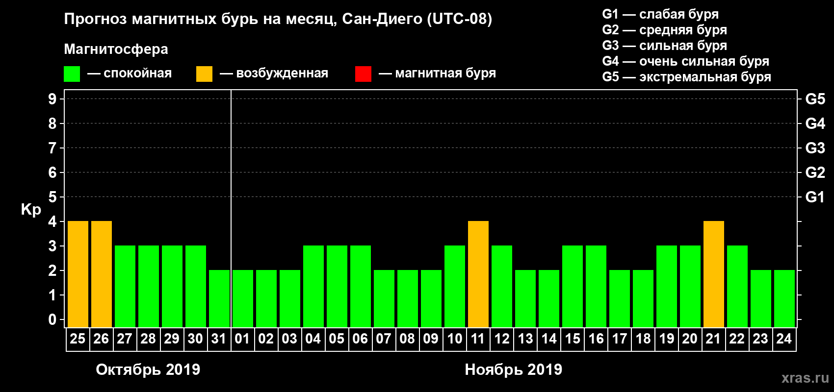 Прогноз максимального суточного геомагнитного индекса Kp на <b>1 месяц</b> (31 день) <b>с 25 октября по 24 ноября 2019 г</b>
