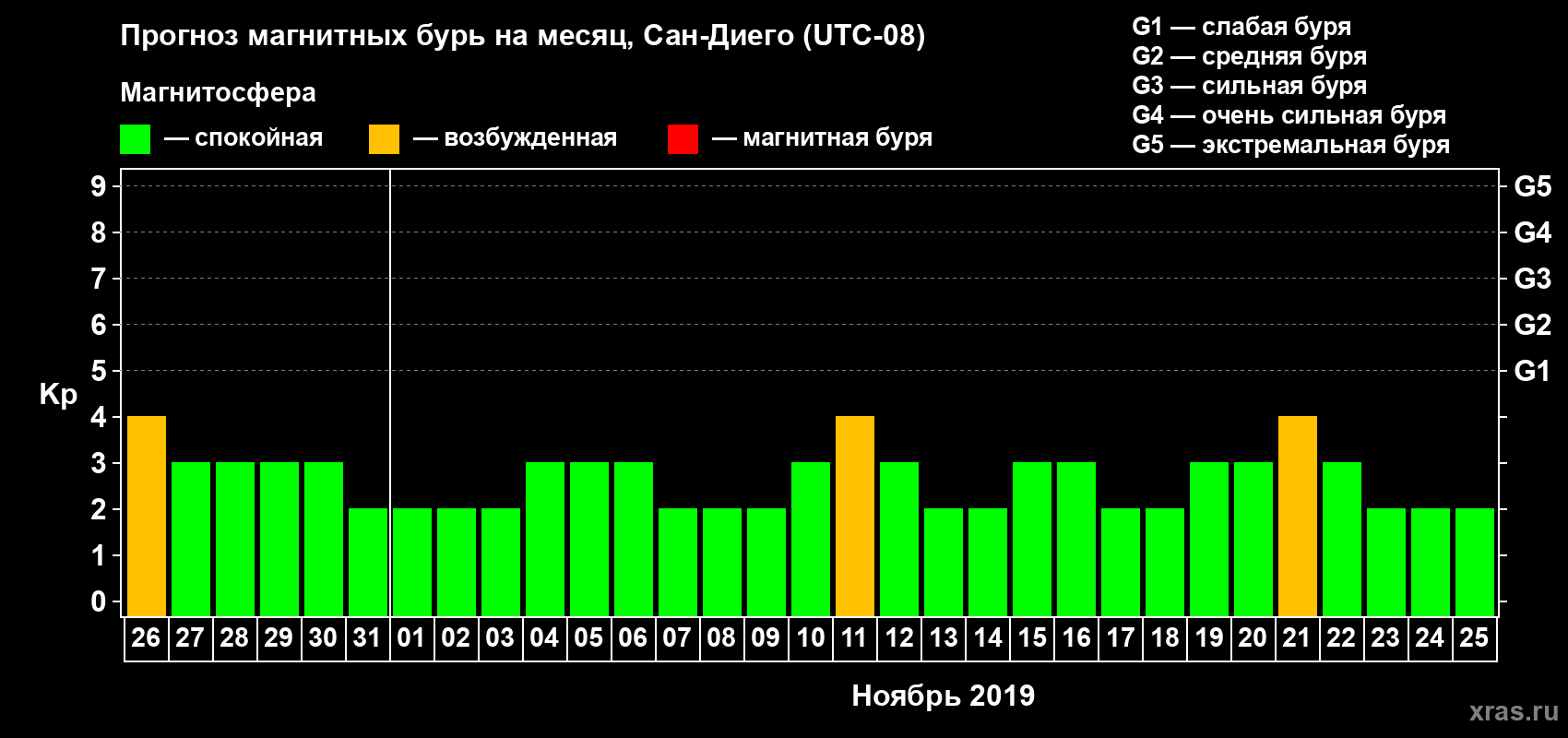 Прогноз максимального суточного геомагнитного индекса Kp на <b>1 месяц</b> (31 день) <b>с 26 октября по 25 ноября 2019 г</b>