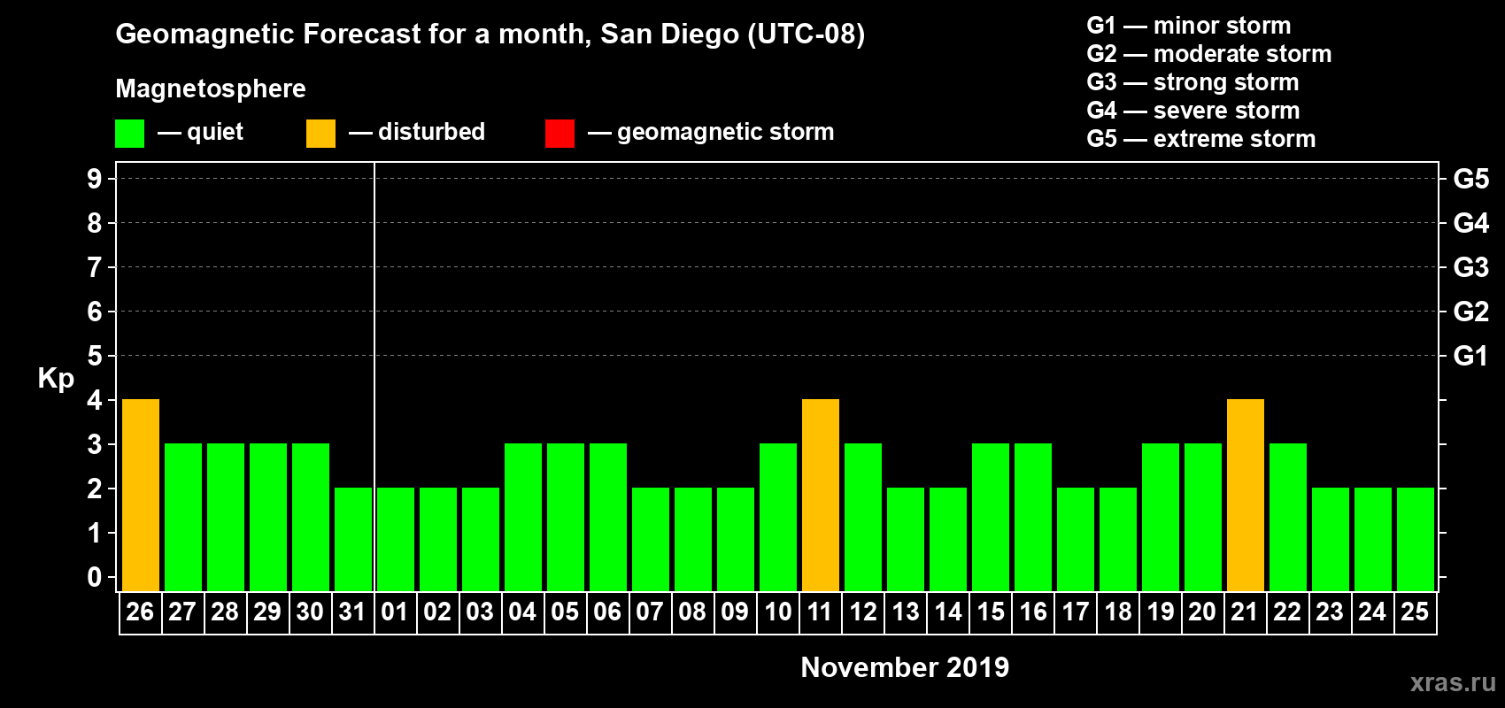 Forecast of the daily maximal value of geomagnetic index Kp for <b>1 month</b> (31 days) <b>from Oct 26, 2019 to Nov 25, 2019</b>