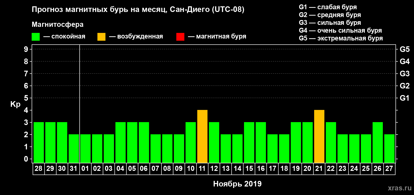 Прогноз максимального суточного геомагнитного индекса Kp на <b>1 месяц</b> (31 день) <b>с 28 октября по 27 ноября 2019 г</b>