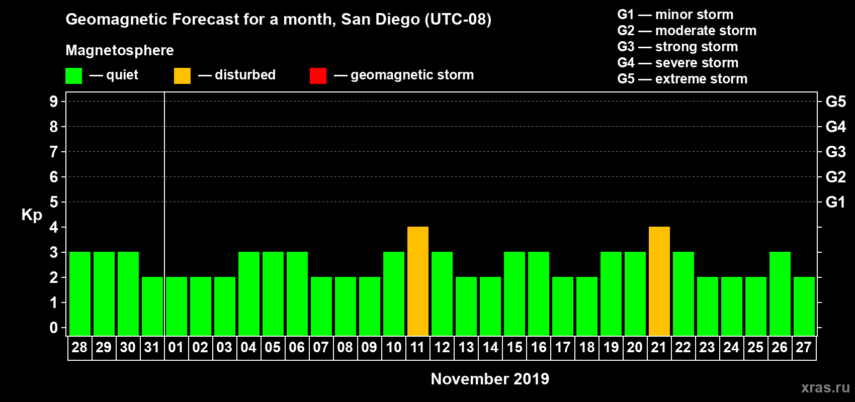 Forecast of the daily maximal value of geomagnetic index Kp for <b>1 month</b> (31 days) <b>from Oct 28, 2019 to Nov 27, 2019</b>