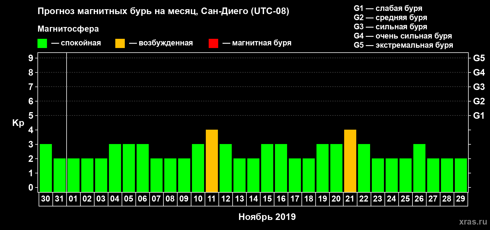 Прогноз максимального суточного геомагнитного индекса Kp на <b>1 месяц</b> (31 день) <b>с 30 октября по 29 ноября 2019 г</b>