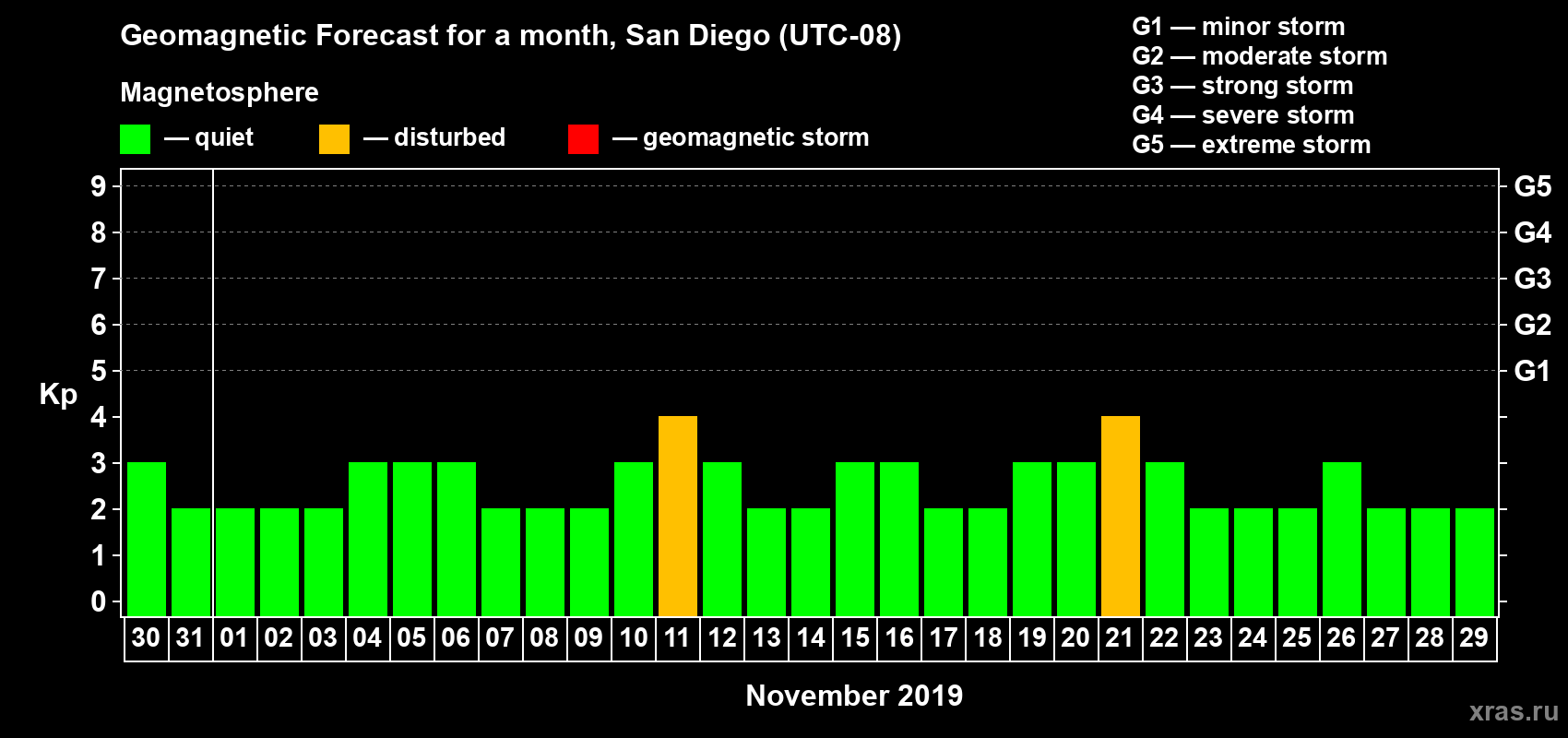 Forecast of the daily maximal value of geomagnetic index Kp for <b>1 month</b> (31 days) <b>from Oct 30, 2019 to Nov 29, 2019</b>
