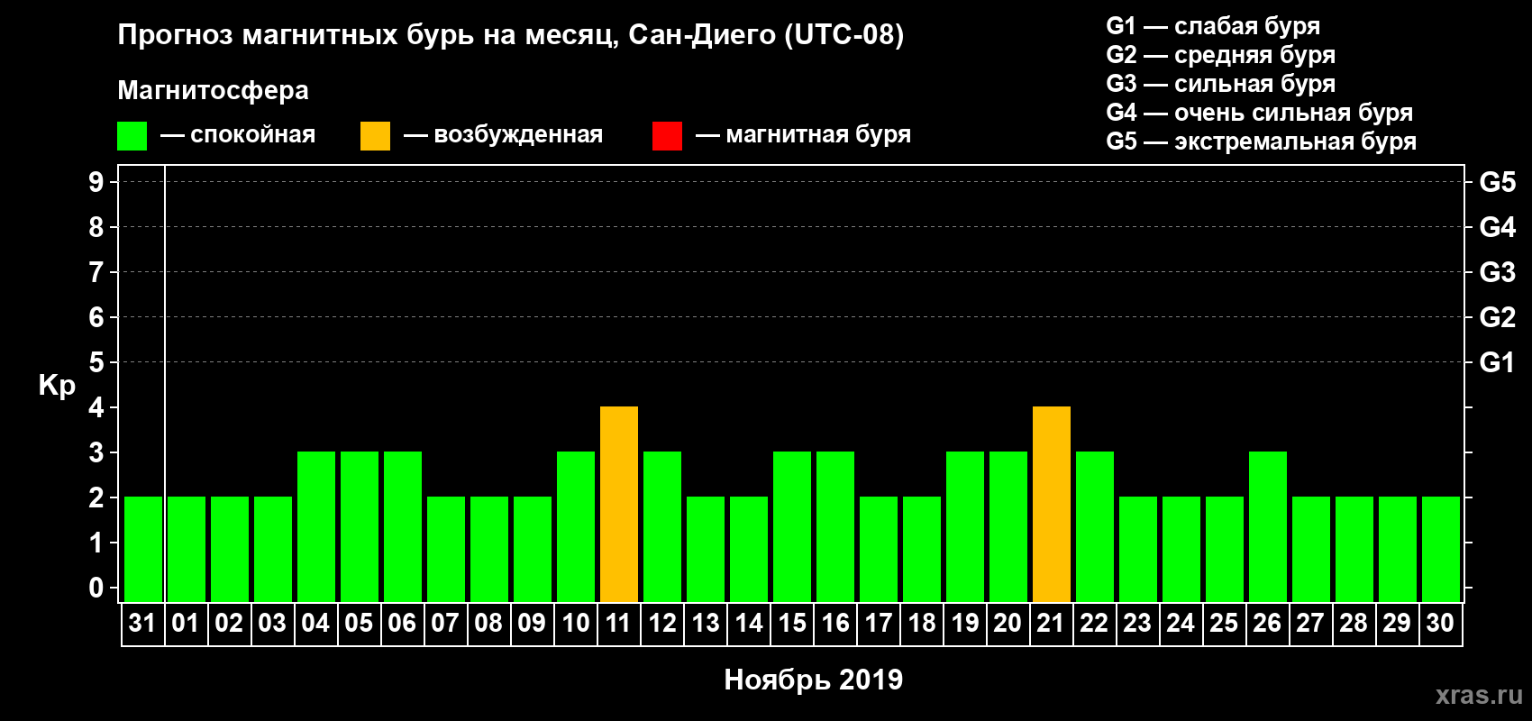 Прогноз максимального суточного геомагнитного индекса Kp на <b>1 месяц</b> (31 день) <b>с 31 октября по 30 ноября 2019 г</b>