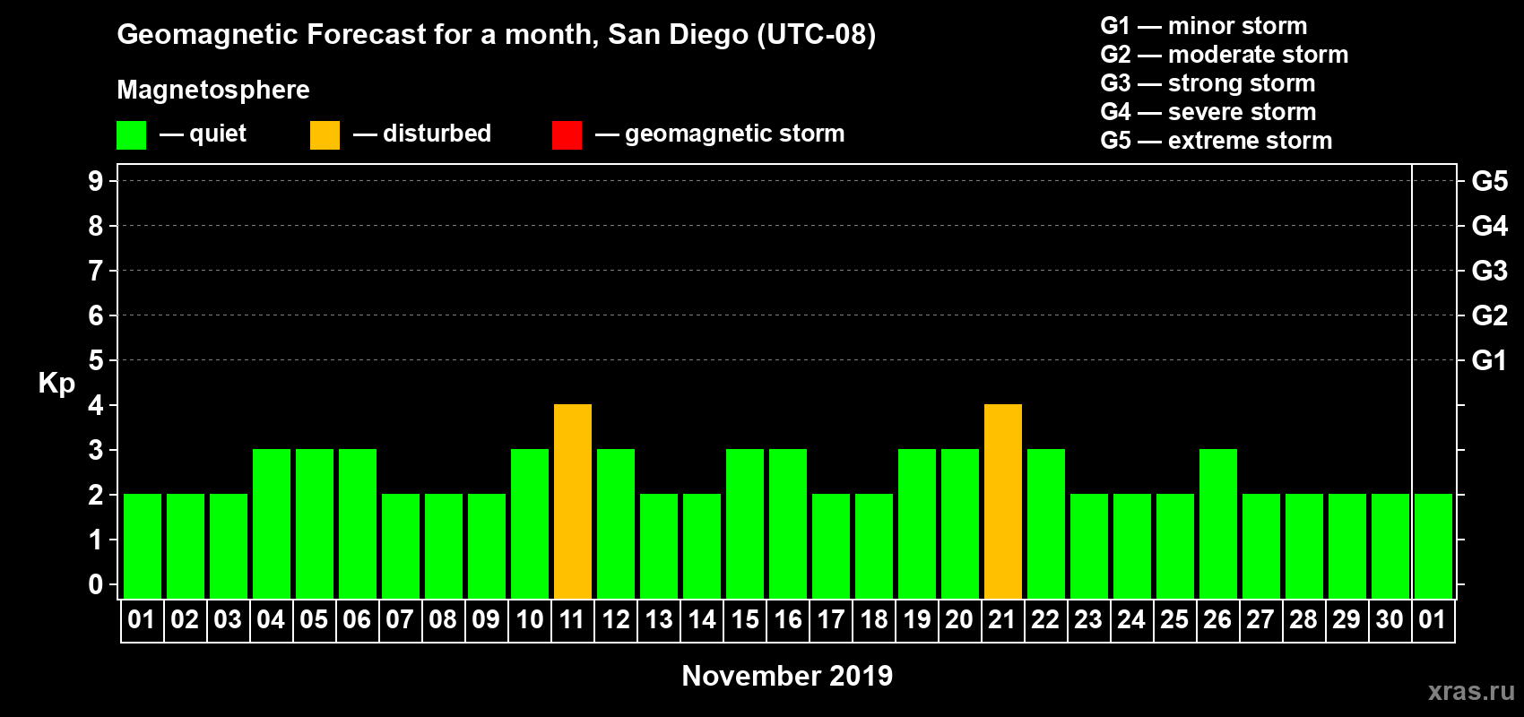 Forecast of the daily maximal value of geomagnetic index Kp for <b>1 month</b> (31 days) <b>from Nov 01, 2019 to Dec 01, 2019</b>
