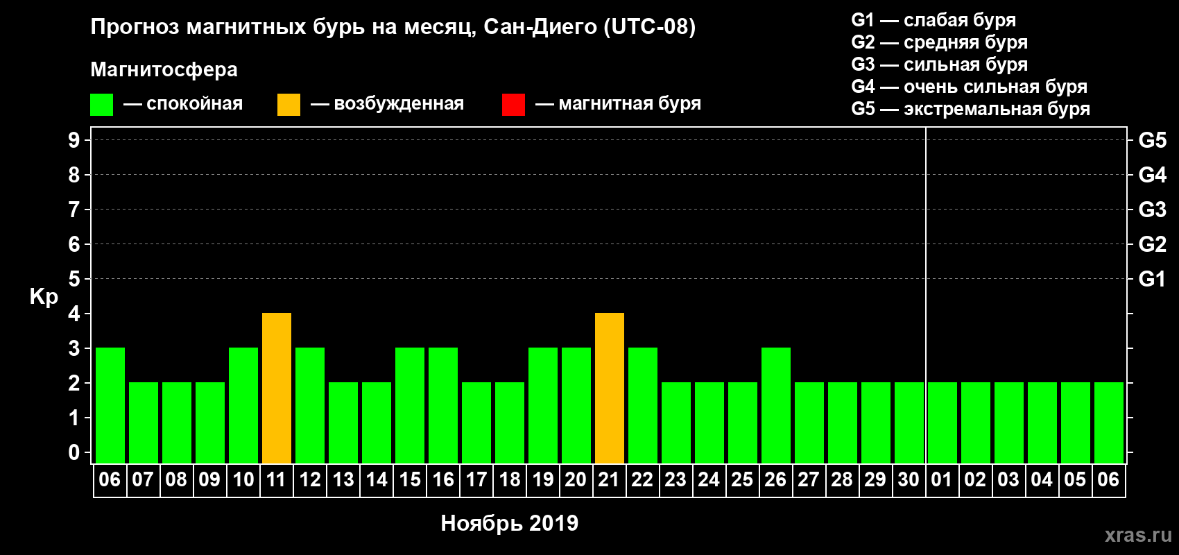 Прогноз максимального суточного геомагнитного индекса Kp на <b>1 месяц</b> (31 день) <b>с 06 ноября по 06 декабря 2019 г</b>