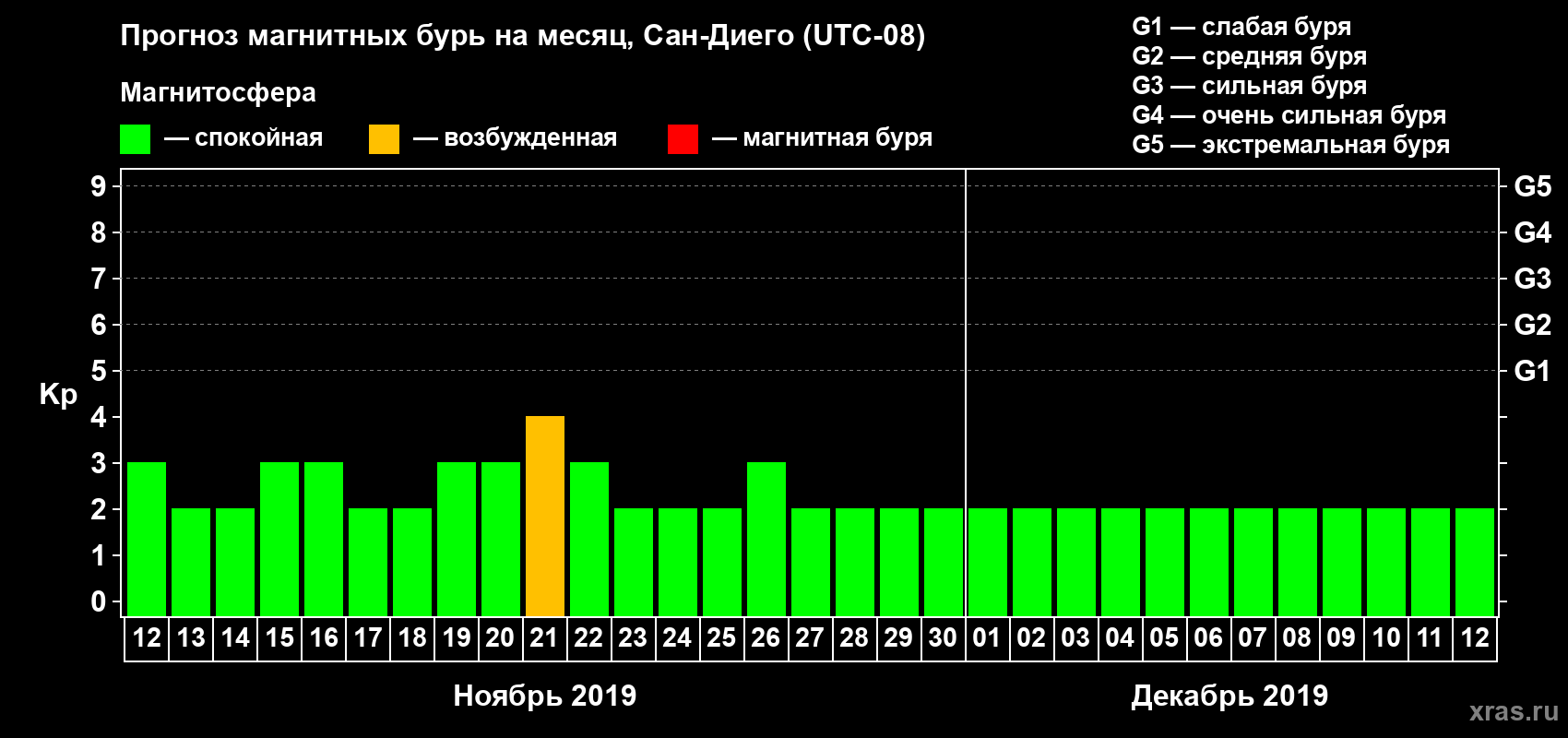 Прогноз максимального суточного геомагнитного индекса Kp на <b>1 месяц</b> (31 день) <b>с 12 ноября по 12 декабря 2019 г</b>