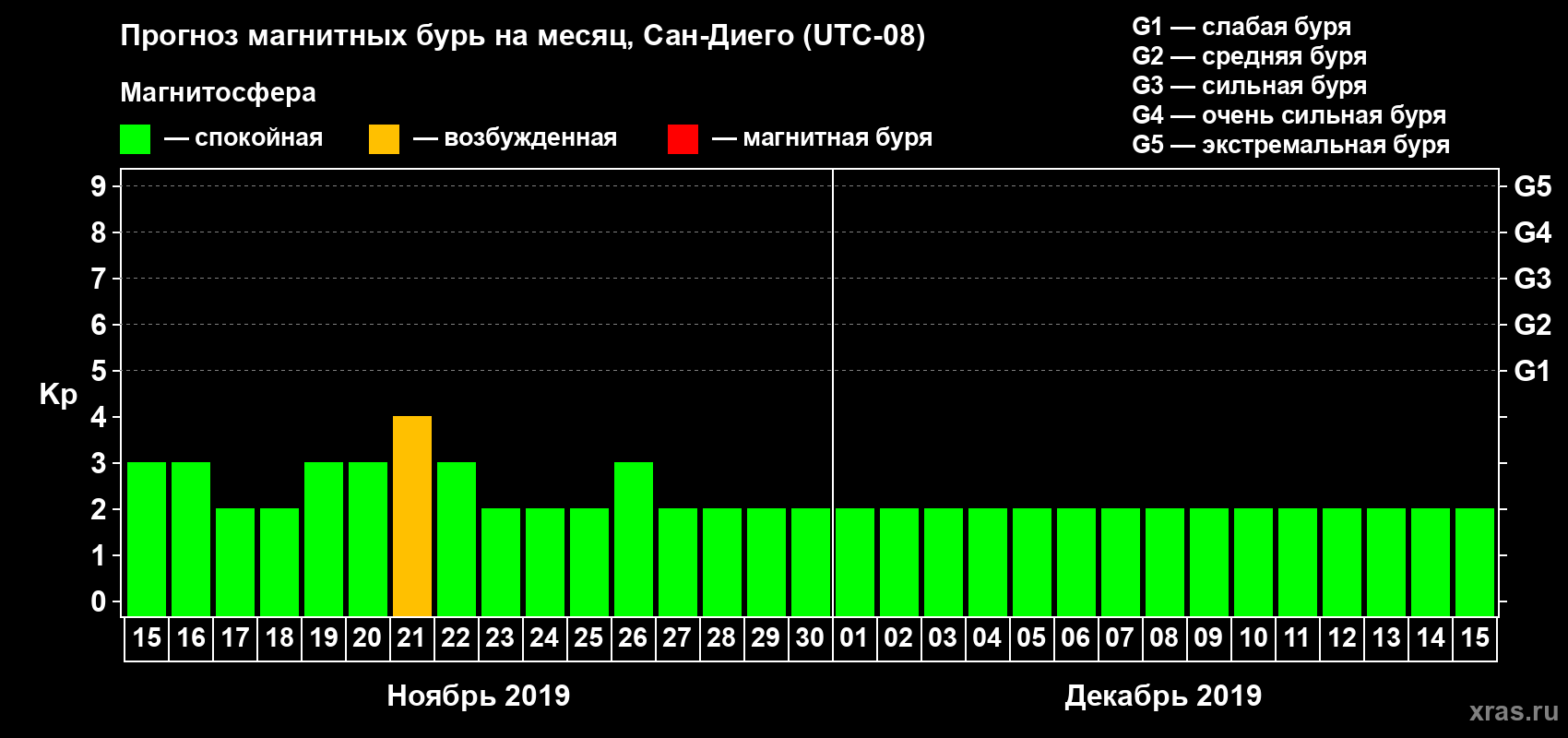 Прогноз максимального суточного геомагнитного индекса Kp на <b>1 месяц</b> (31 день) <b>с 15 ноября по 15 декабря 2019 г</b>