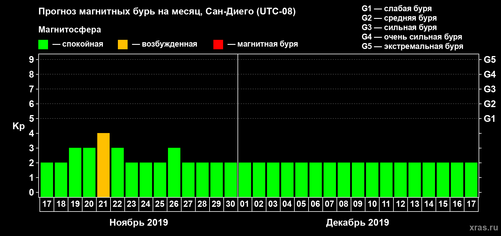 Прогноз максимального суточного геомагнитного индекса Kp на <b>1 месяц</b> (31 день) <b>с 17 ноября по 17 декабря 2019 г</b>